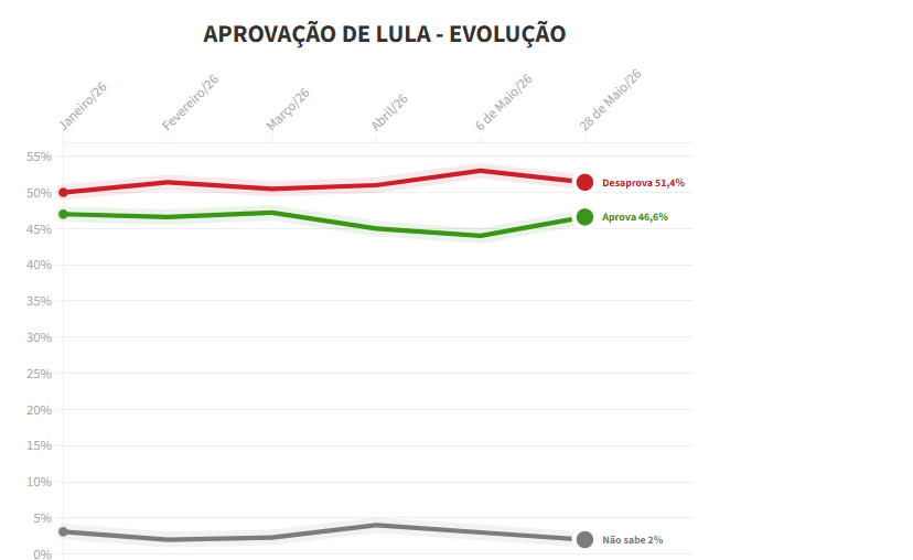 MEIO/IDEIA: 51,4% desaprovam governo Lula; 46,6% aprovam