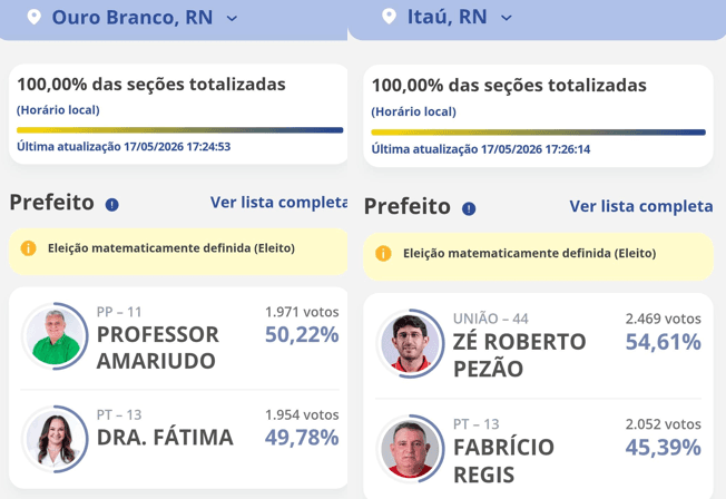 PT estreia em ano eleitoral no RN com duas derrotas em eleições suplementares, em Itaú e Ouro Branco