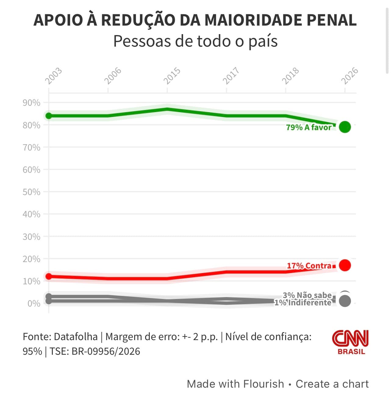 DATAFOLHA: 79% apoiam redução da maioridade penal