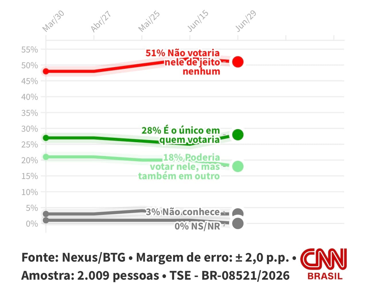 NEXUS/BTG: 51% rejeitam voto em Flávio; 49%, em Lula