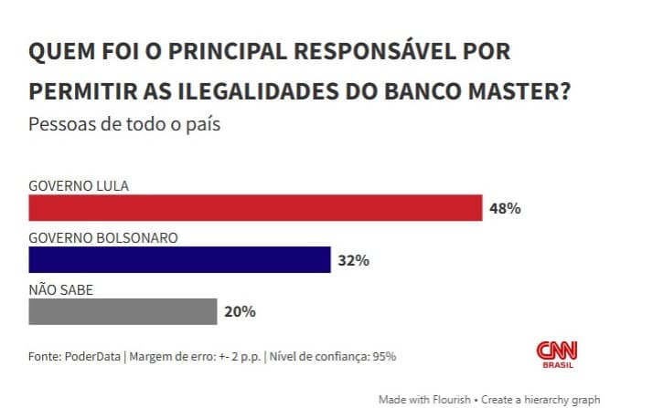 PODERDATA: 48% culpam governo Lula pelo Caso Master; 32%, Bolsonaro