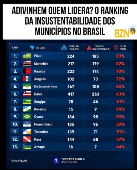 NORDESTE NA CABEÇA: Mapa fiscal aponta concentração de municípios com baixa arrecadação no país