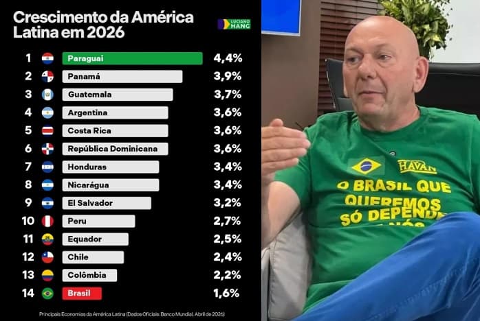 VEXAME ECONÔMICO?: Brasil fica atrás de vizinhos na América Latina e dono da Havan alerta para “perda de competitividade”