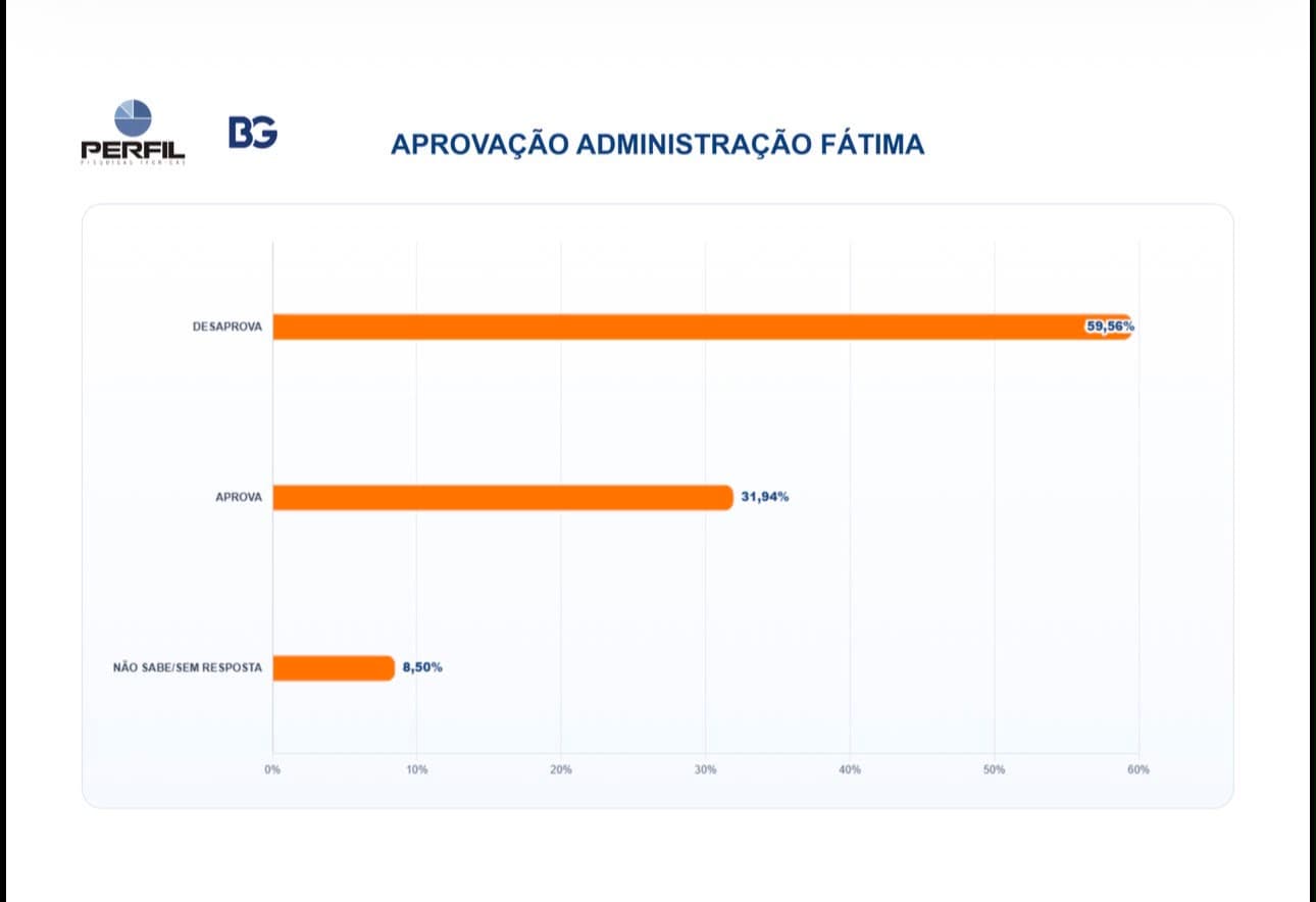 PESQUISA BG/PERFIL – APROVAÇÃO DO GOVERNO FÁTIMA: 59,56% dos potiguares desaprovam e 31,94% aprovam a gestão da governadora