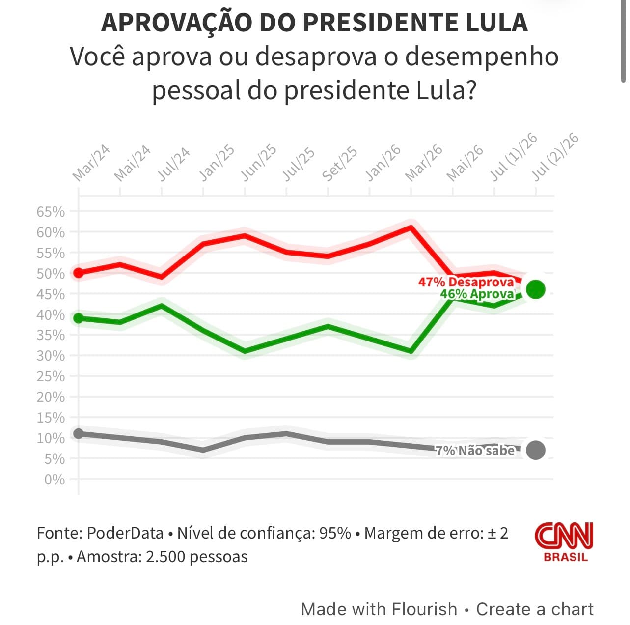 PODERDATA: 47% desaprovam presidente Lula
