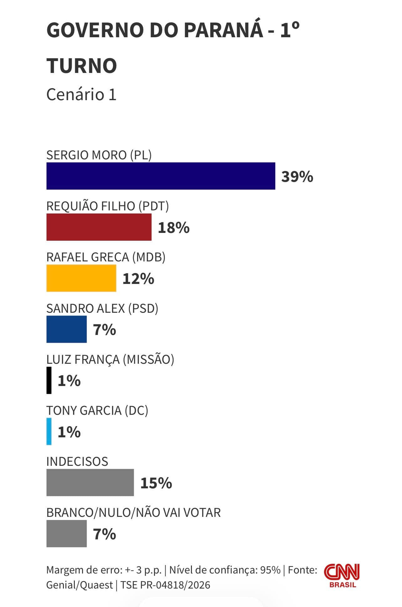 QUAEST: Moro vence todos os cenários de 1º e 2º turno ao governo do Paraná