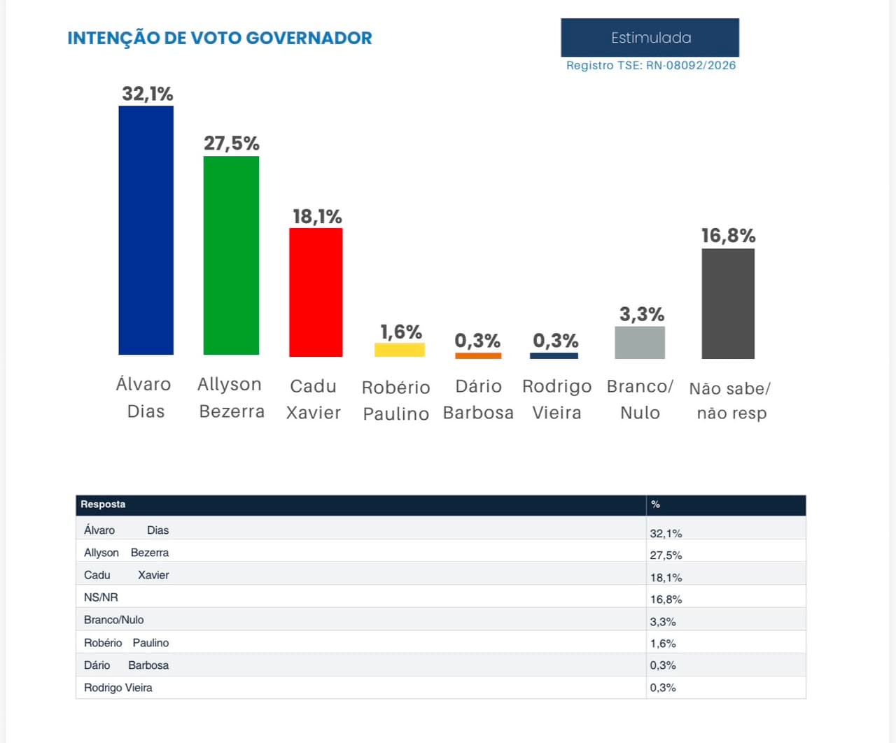 Instituto Media: Álvaro Dias lidera pesquisa estimulada para o Governo do RN com 32,1% das intenções de voto