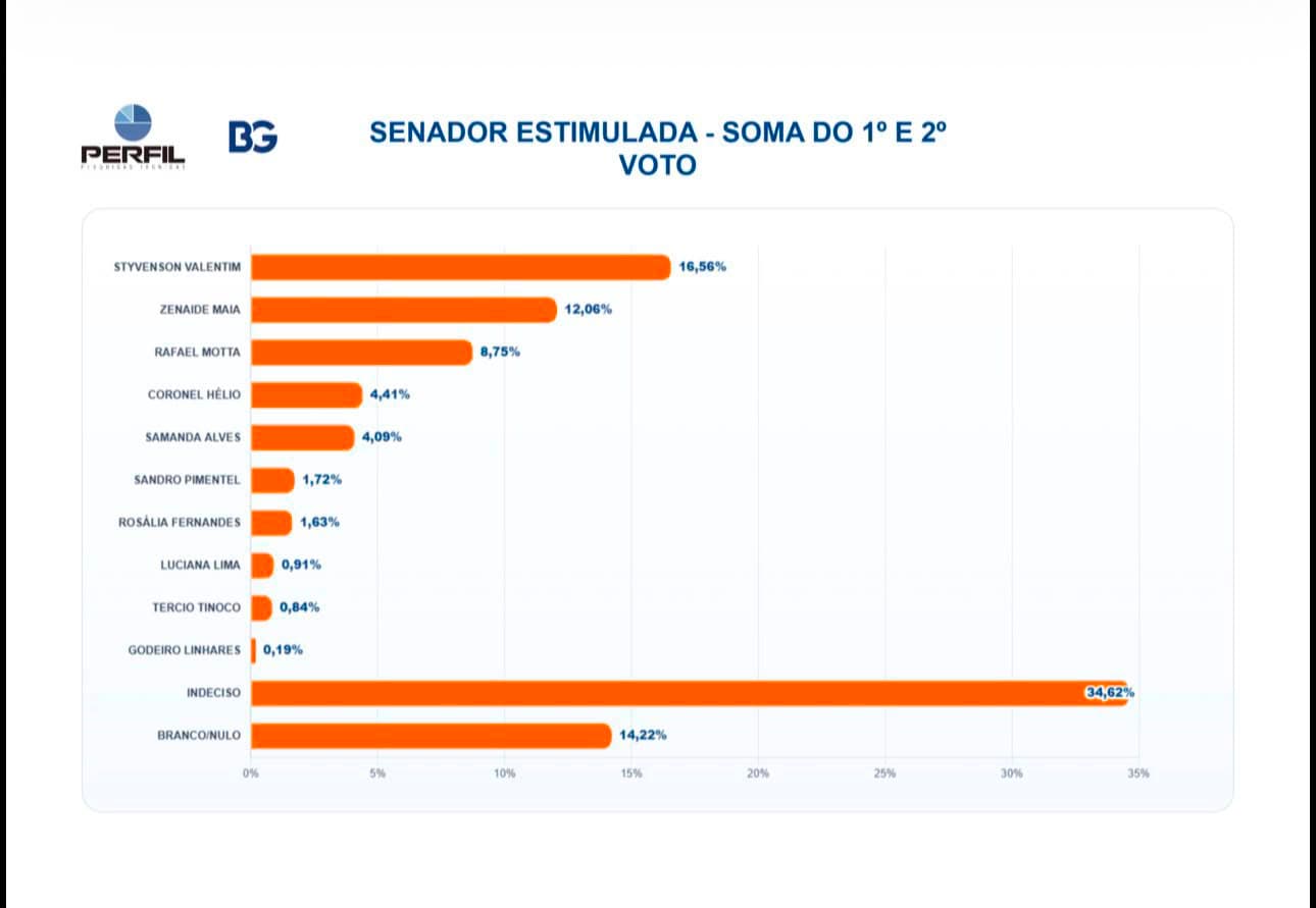 Dra. Zenaide aparece entre os eleitos para o Senado em nova pesquisa no RN