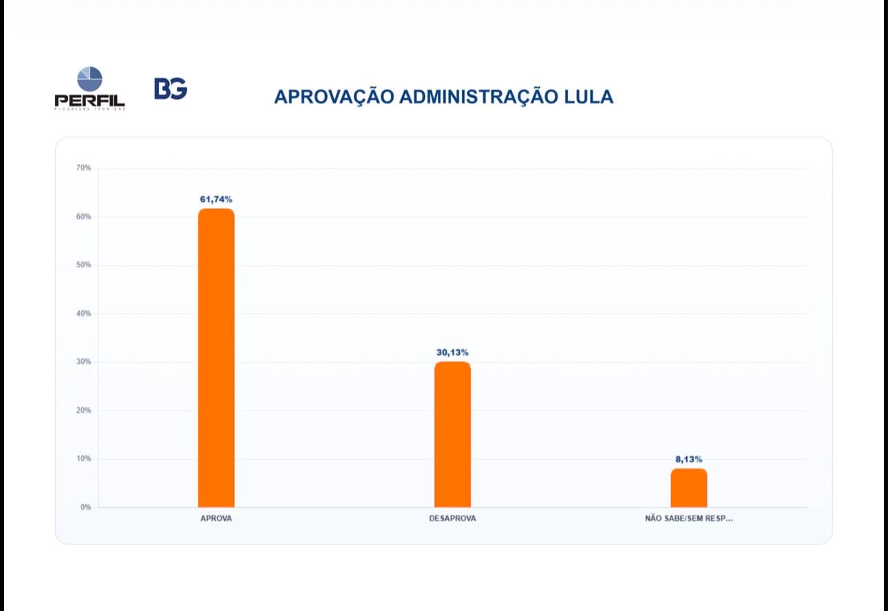 PESQUISA BG/PERFIL – APROVAÇÃO DO GOVERNO LULA: 61,74% dos potiguares aprovam e 30,13% desaprovam a gestão do presidente