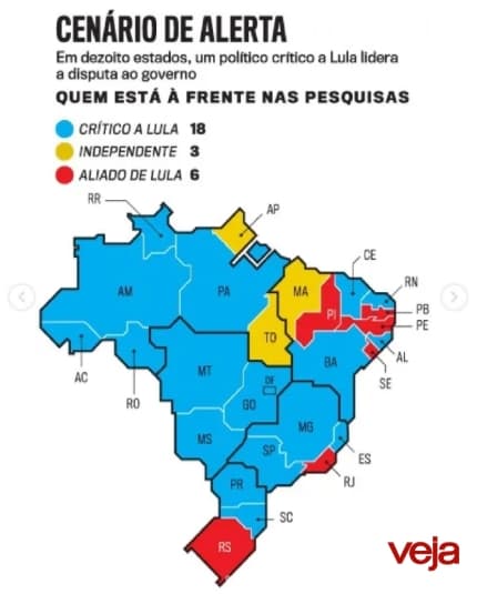 Direita e Centro-Direita avançam nos estados e nomes ligados a Lula enfrentam dificuldade nas pesquisas, aponta Veja