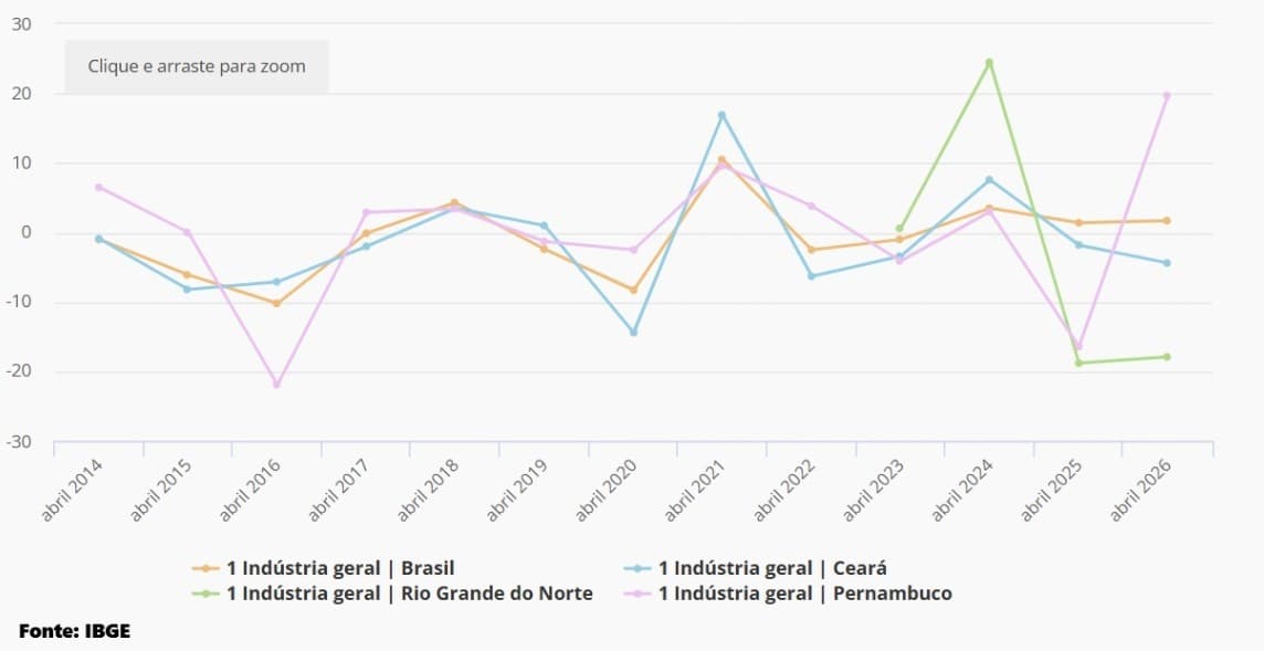 Em 2026, o RN tem o pior desempenho industrial do Brasil, registrando queda de 15,5%