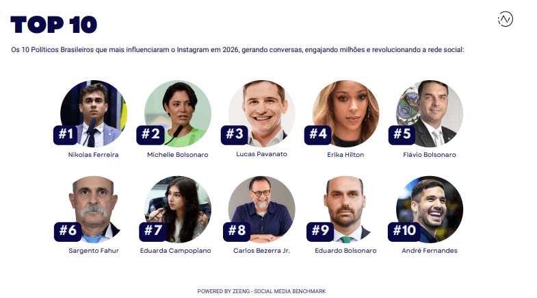 Direita domina redes sociais com 55% dos políticos mais influentes de 2026 e oito nomes no top 10