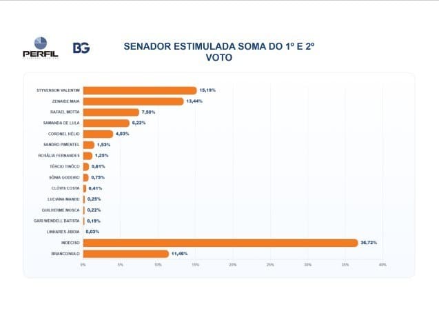 Zenaide cresce e empata com Styvenson em pesquisa BG/ PERFIL