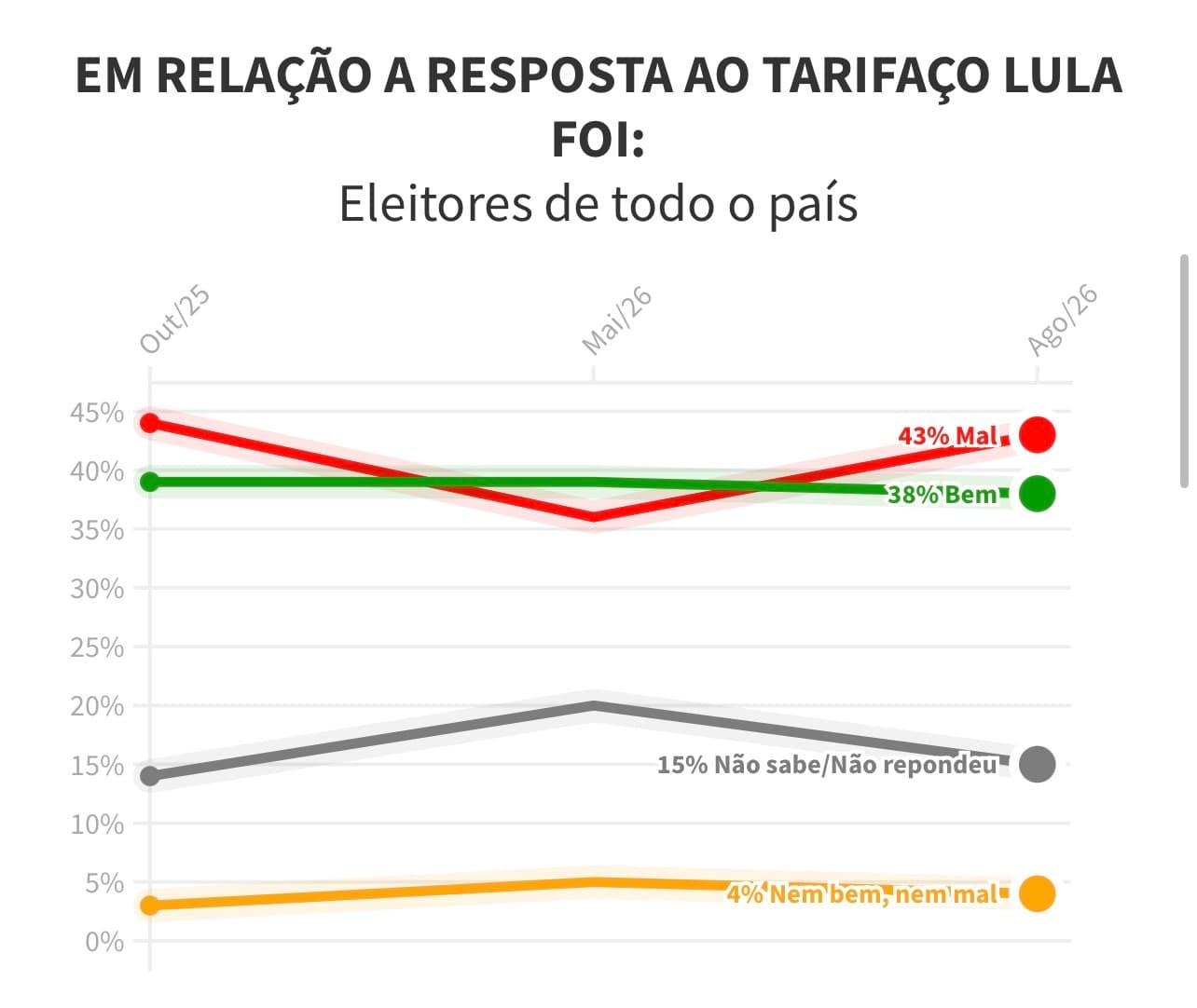 QUAEST: Percepção que Lula foi mal no tarifaço subiu de 36% para 43%