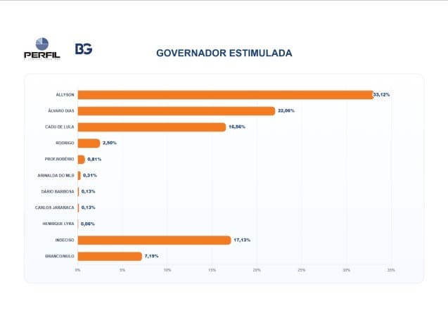 PESQUISA BG/PERFIL – GOVERNADOR ESTIMULADA: Allyson lidera com 33,12%, seguido de Álvaro Dias com 22,06% e Cadu de Lula com 16,56%