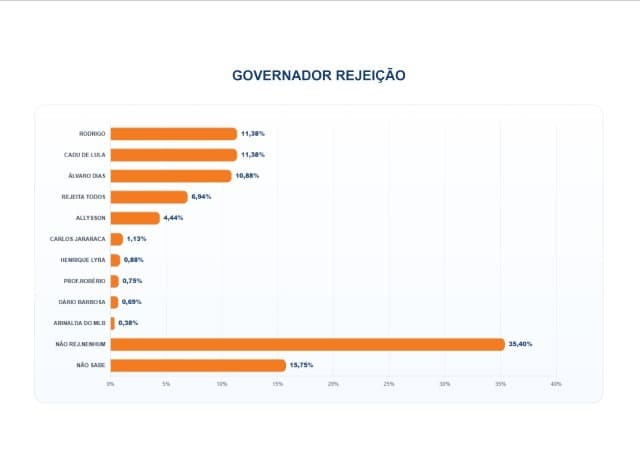 PESQUISA BG/PERFIL – REJEIÇÃO GOVERNADOR: Rodrigo Bolsonaro e Cadu de Lula empatam na liderança da rejeição