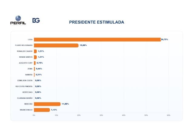 PESQUISA BG/PERFIL – PRESIDENTE ESTIMULADA: Lula tem 56,75% contra 19,88% de Flávio Bolsonaro