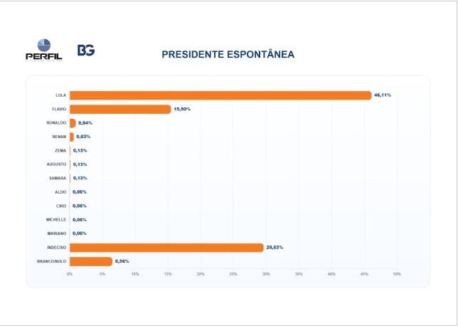 PESQUISA BG/PERFIL – PRESIDENTE ESPONTÂNEA: Lula lidera com 46,11%, seguido de Flávio Bolsonaro com 15,50%