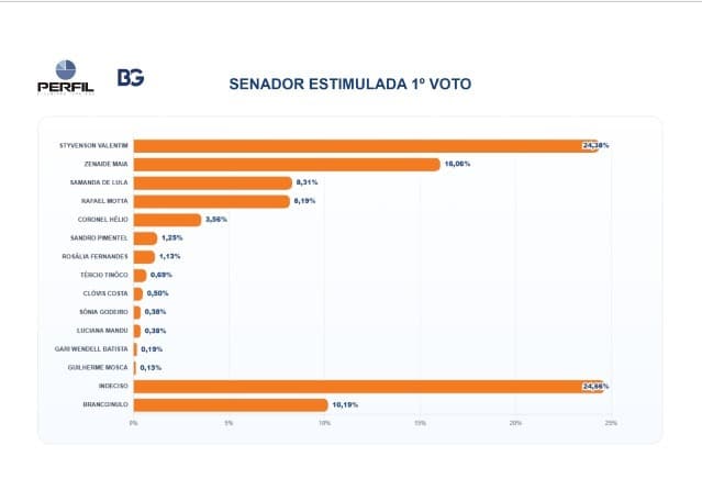 PESQUISA BG/PERFIL – SENADO ESTIMULADA (1º VOTO): Styvenson lidera com 24,38%, seguido de Zenaide Maia com 16,06%