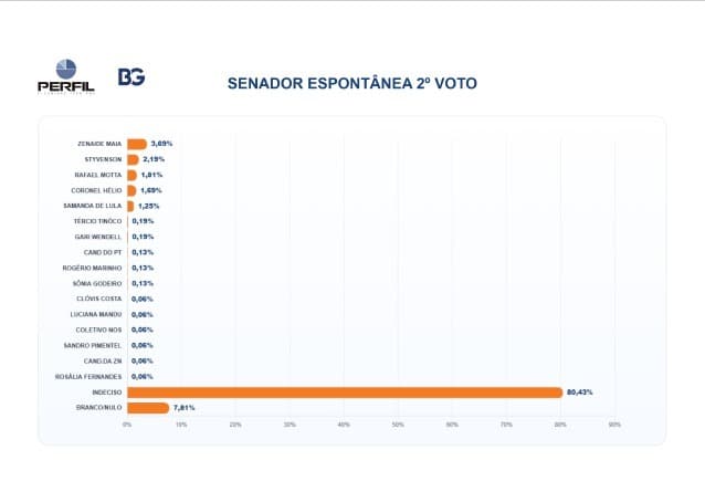 PESQUISA BG/PERFIL – SENADO ESPONTÂNEA (2º VOTO): Zenaide Maia aparece à frente, seguida de Styvenson Valentim