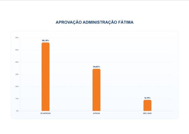 PESQUISA BG/PERFIL – APROVAÇÃO DO GOVERNO FÁTIMA: 56,18% dos potiguares desaprovam e 34,63% aprovam a gestão da governadora