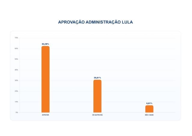 PESQUISA BG/PERFIL – APROVAÇÃO DO GOVERNO LULA: 62,38% dos potiguares aprovam e 30,81% desaprovam a gestão do presidente