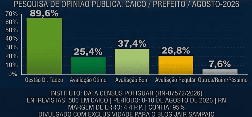 PESQUISA DATA CENSUS/CAICÓ: Gestão do prefeito Dr. Tadeu é aprovada por 89,6%