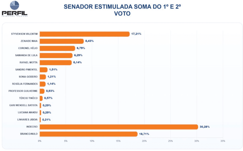 PESQUISA VIA CERTA/PERFIL / PARNAMIRIM /SENADO: Styvenson lidera com 17,21%, seguido por Zenaide com 8,43%