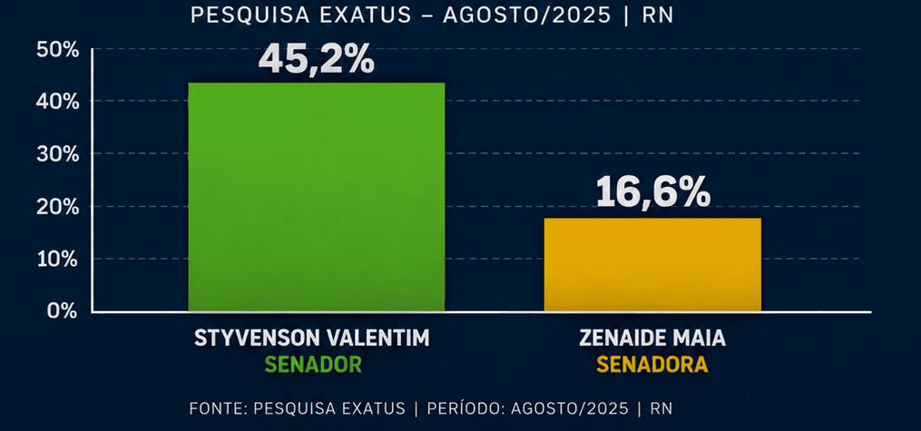 PESQUISA DATA CENSUS/SENADO /CAICÓ: Styvenson lidera com 45,2%, Zenaide tem 16,6%