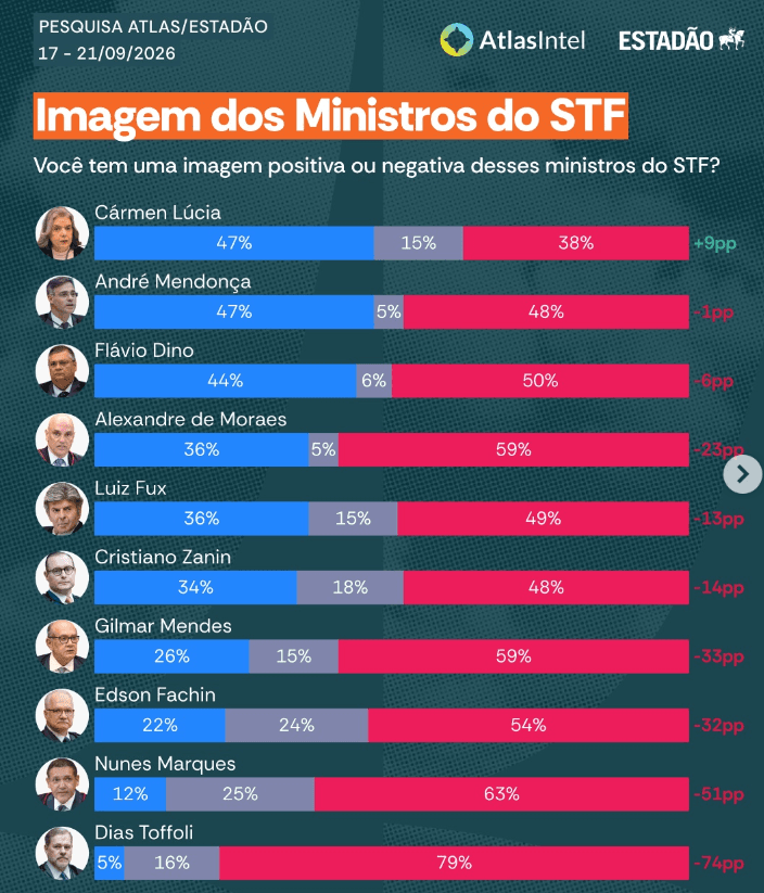 STF EM BAIXA: Pesquisa aponta 58% de desconfiança no Supremo e imagem negativa de ministros