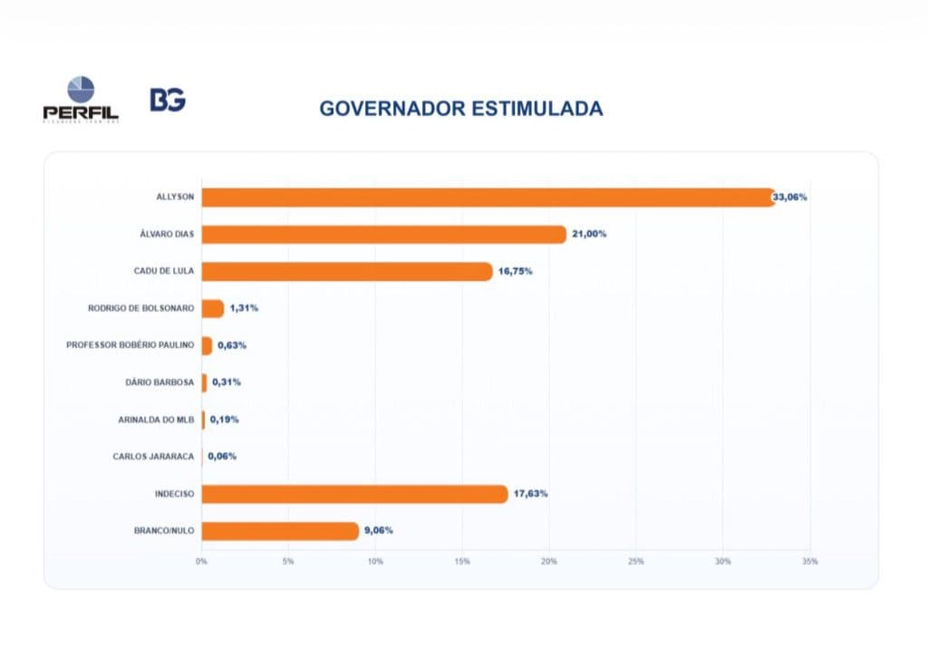 PESQUISA BG/PERFIL – GOVERNADOR ESTIMULADA: Allyson lidera com 33,06%, seguido de Álvaro Dias com 21,00% e Cadu de Lula com 16,75%