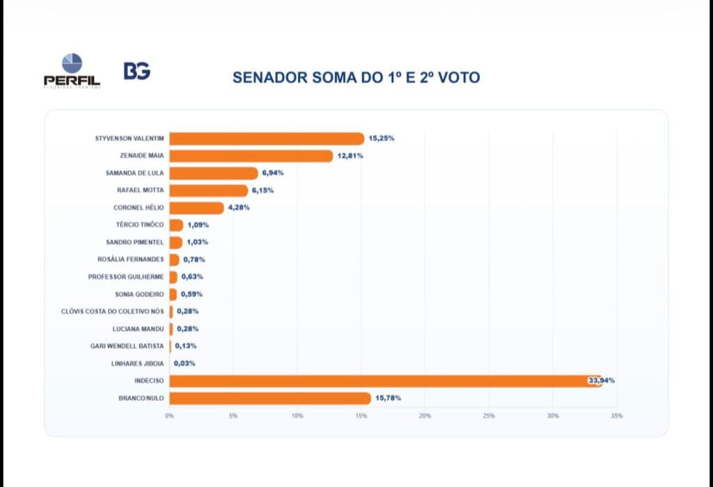 PESQUISA BG/PERFIL – SENADO ESTIMULADA (SOMA DO 1º E 2º VOTO): Styvenson tem 15,25%, Zenaide tem 12,81% e empatam tecnicamente