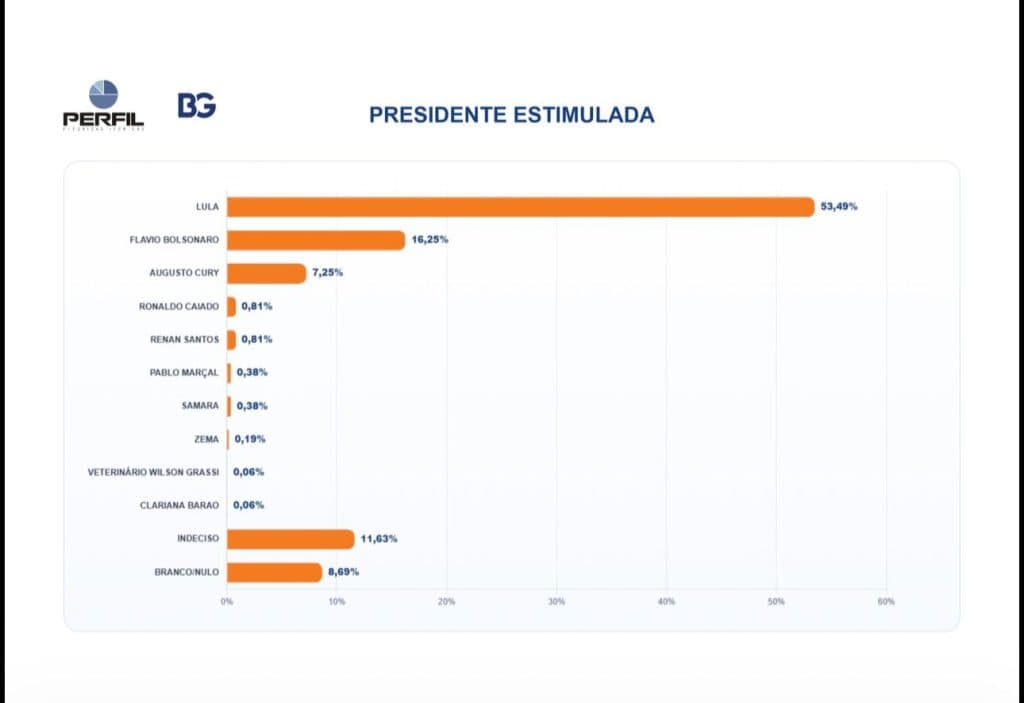 PESQUISA BG/PERFIL – PRESIDENTE ESTIMULADA: Lula tem 53,49% contra 16,25% de Flávio Bolsonaro e 7,25% de Augusto Cury