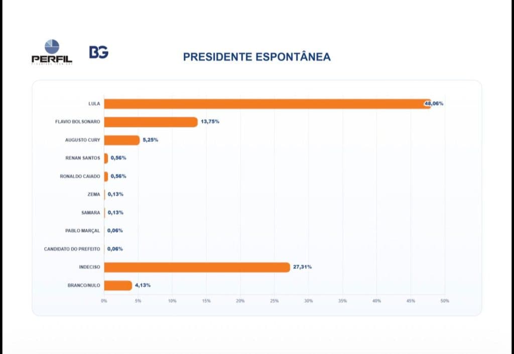 PESQUISA BG/PERFIL – PRESIDENTE ESPONTÂNEA: Lula lidera com 48,06%, seguido de Flávio Bolsonaro com 13,75%