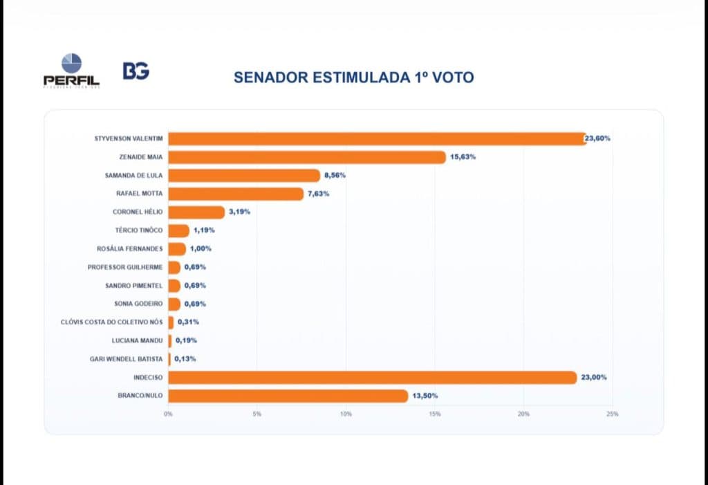 PESQUISA BG/PERFIL – SENADO ESTIMULADA (1º VOTO): Styvenson aparece com 23,60%, seguido de Zenaide Maia com 15,63%