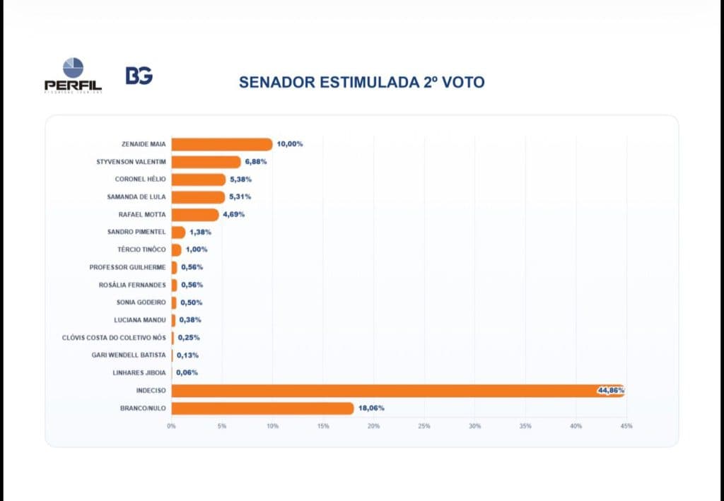 PESQUISA BG/PERFIL – SENADO ESTIMULADA (2º VOTO): Zenaide Maia lidera com 10,00%, seguida de Styvenson Valentim com 6,88%
