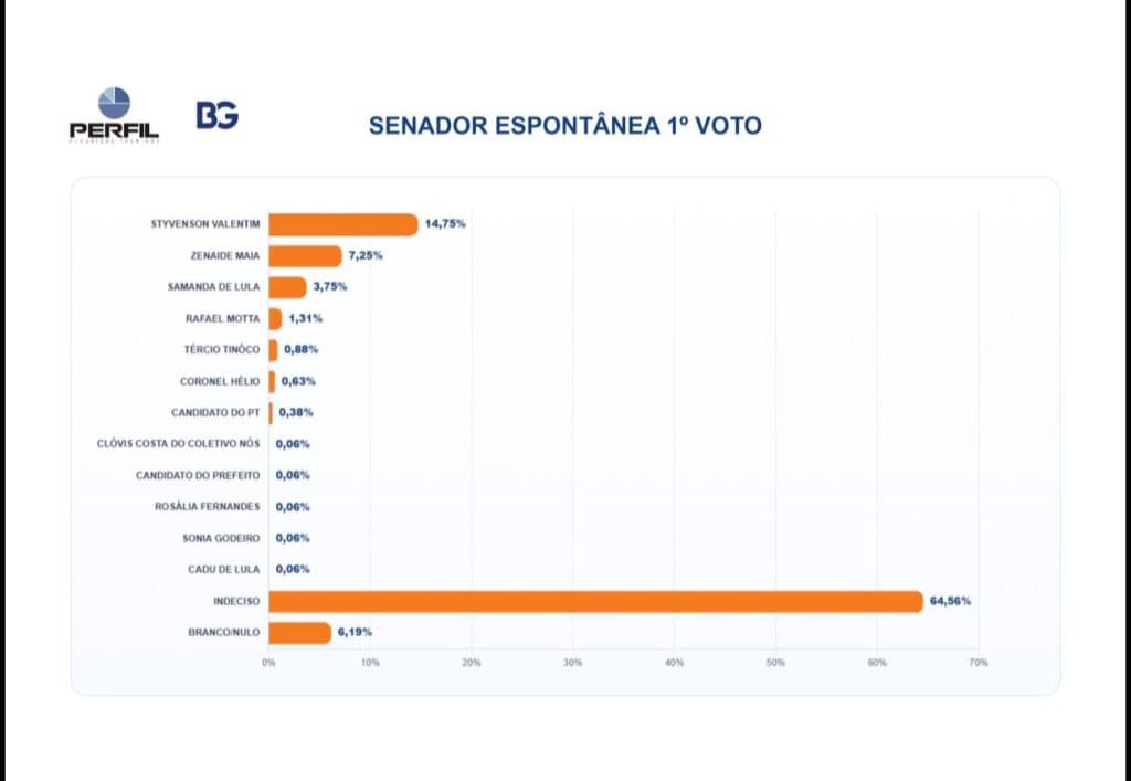 PESQUISA BG/PERFIL – SENADO ESPONTÂNEA (1º VOTO): Styvenson Valentim lidera, seguido de Zenaide Maia