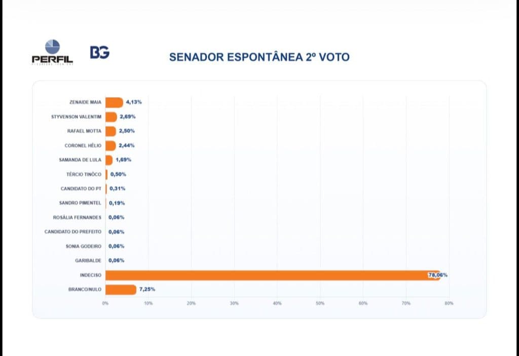 PESQUISA BG/PERFIL – SENADO ESPONTÂNEA (2º VOTO): Zenaide Maia mantém liderança, seguida de Styvenson Valentim