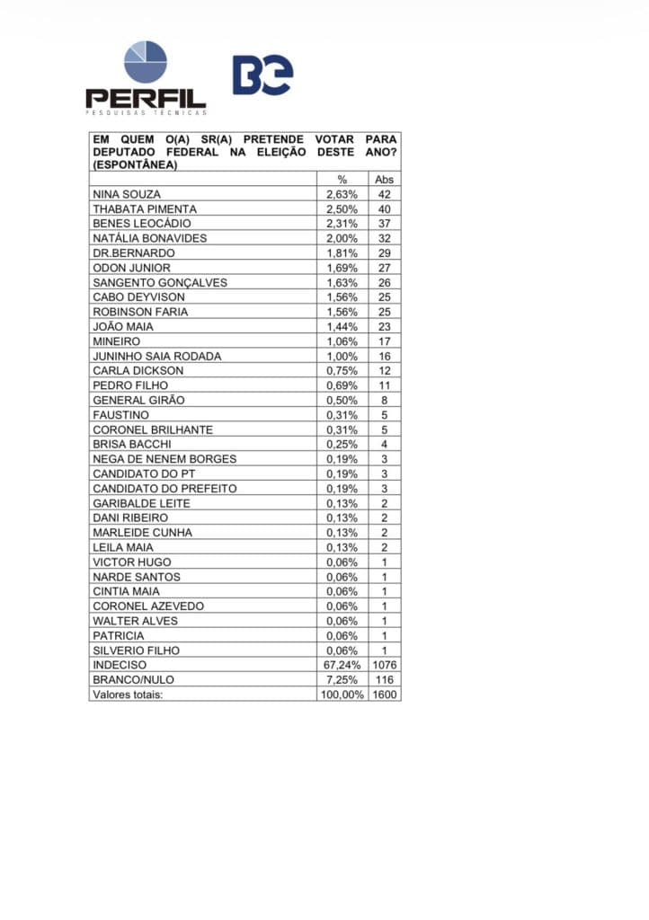 PESQUISA BG/PERFIL – DEPUTADO FEDERAL: Nina Souza é a mais citada, seguida de Thabatta Pimenta, Benes Leocádio, Natália Bonavides e Dr. Bernardo