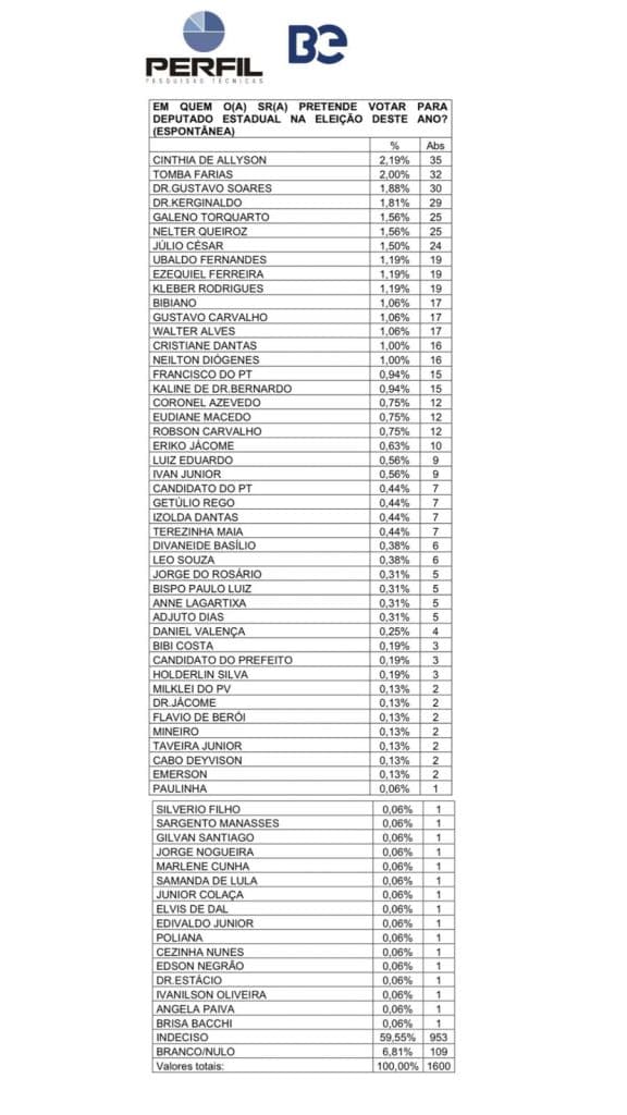 PESQUISA BG/PERFIL – DEPUTADO ESTADUAL: Cinthia de Allyson lidera, seguida de Tomba Farias, Dr. Gustavo Soares, Dr. Kerginaldo, Galeno Torquato e Nelter Queiroz