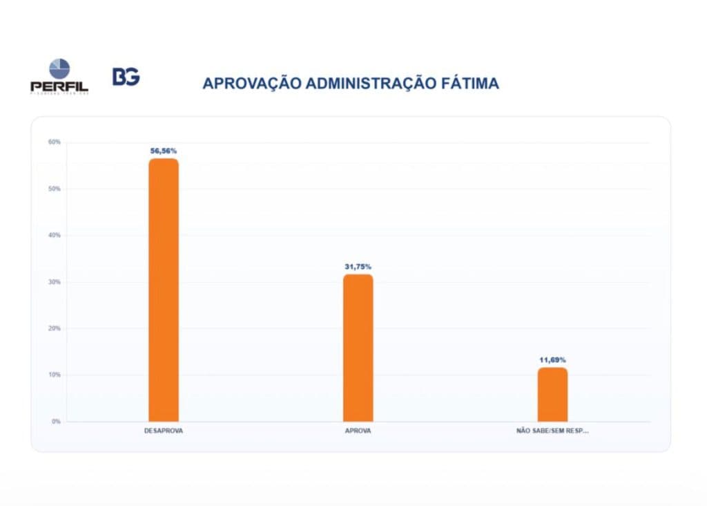 PESQUISA BG/PERFIL – APROVAÇÃO DO GOVERNO FÁTIMA: 56,56% dos potiguares desaprovam e 31,75% aprovam a gestão da governadora