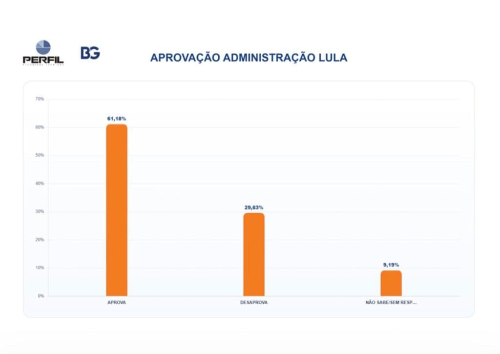 PESQUISA BG/PERFIL – APROVAÇÃO DO GOVERNO LULA: 61,18% dos potiguares aprovam e 29,63% desaprovam a gestão do presidente