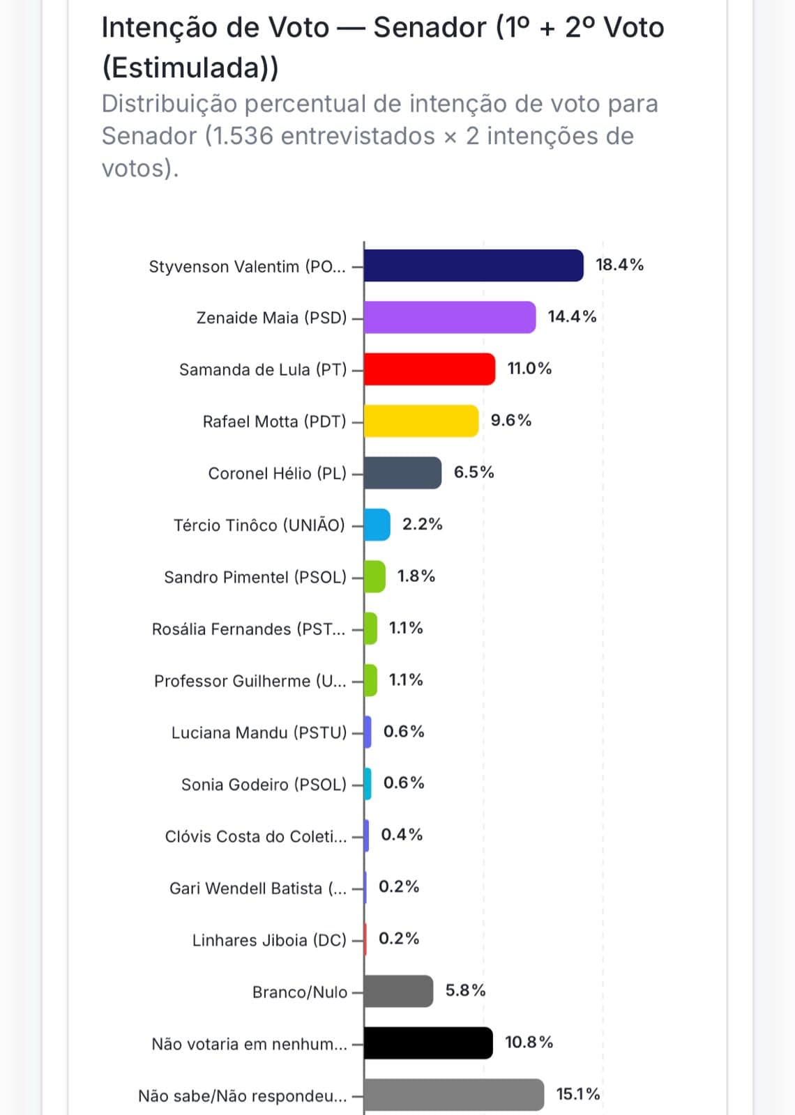 Pesquisa Metadata/Dial mostra Zenaide empatada tecnicamente na liderança para o Senado
