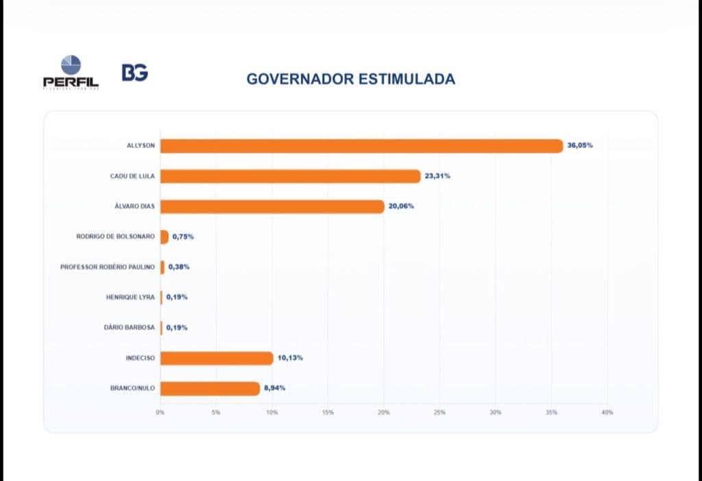 PESQUISA BG/PERFIL – GOVERNADOR ESTIMULADA: Allyson lidera com 36,05% e em segundo vêm Cadu de Lula e Álvaro Dias, empatados tecnicamente com 23,31% e 20,06%
