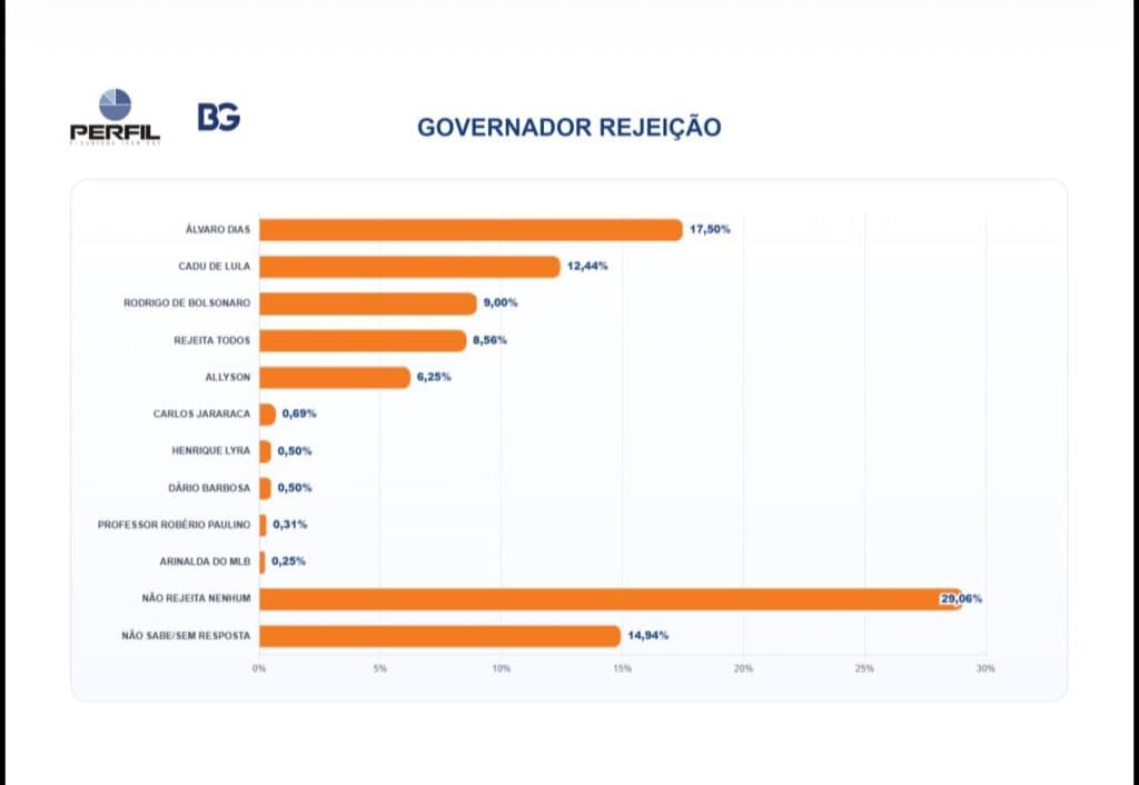 PESQUISA BG/PERFIL – REJEIÇÃO GOVERNADOR: Álvaro Dias é o mais rejeitado, seguido de Cadu de Lula e Rodrigo de Bolsonaro