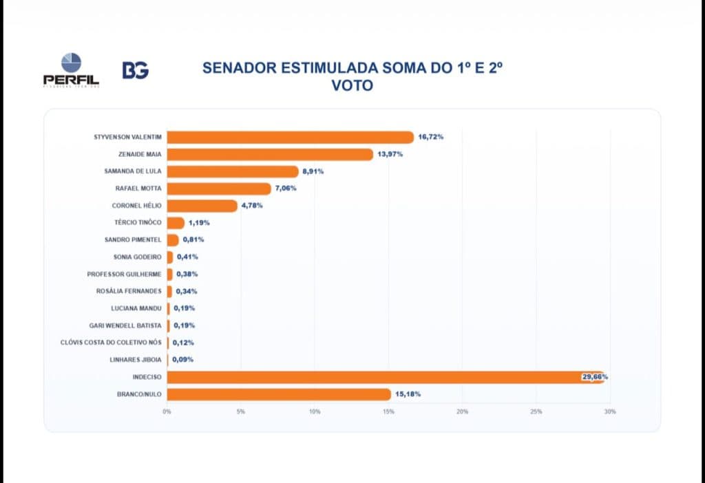 PESQUISA BG/PERFIL – SENADO ESTIMULADA (SOMA DO 1º E 2º VOTO): Styvenson lidera com 16,72%, empatado tecnicamente com Zenaide que 13,97%