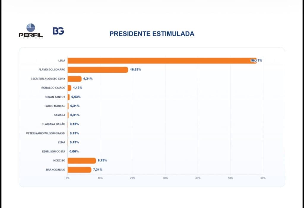 PESQUISA BG/PERFIL – PRESIDENTE ESTIMULADA: Lula tem 58,17% contra 18,63% de Flávio Bolsonaro e 4,31% de Augusto Cury