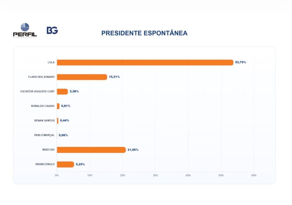PESQUISA BG/PERFIL – PRESIDENTE ESPONTÂNEA: Lula lidera com 53,75%, seguido de Flávio Bolsonaro com 15,31%