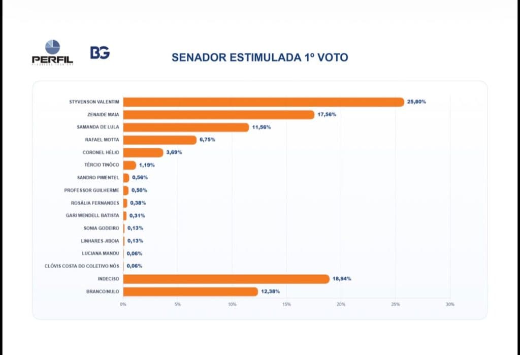 PESQUISA BG/PERFIL – SENADO ESTIMULADA (1º VOTO): Styvenson lidera com 25,80%, seguido de Zenaide Maia com 17,56%