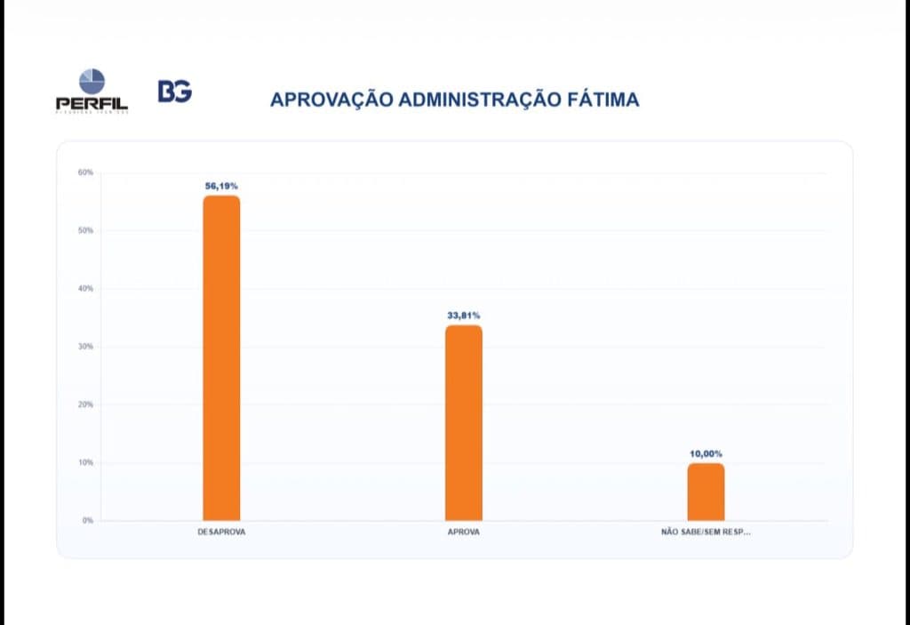 PESQUISA BG/PERFIL – APROVAÇÃO DO GOVERNO FÁTIMA: 56,19% dos potiguares desaprovam e 33,81% aprovam a gestão da governadora